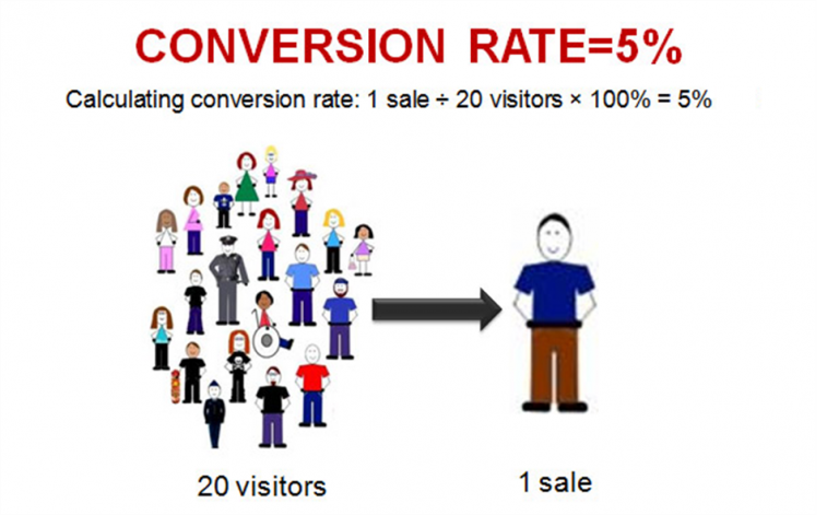 Increase Retail In-Store Sales by Driving Your Store's Conversion Rate ...