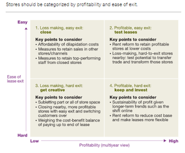 Stores categorization by profitability & ease of exit